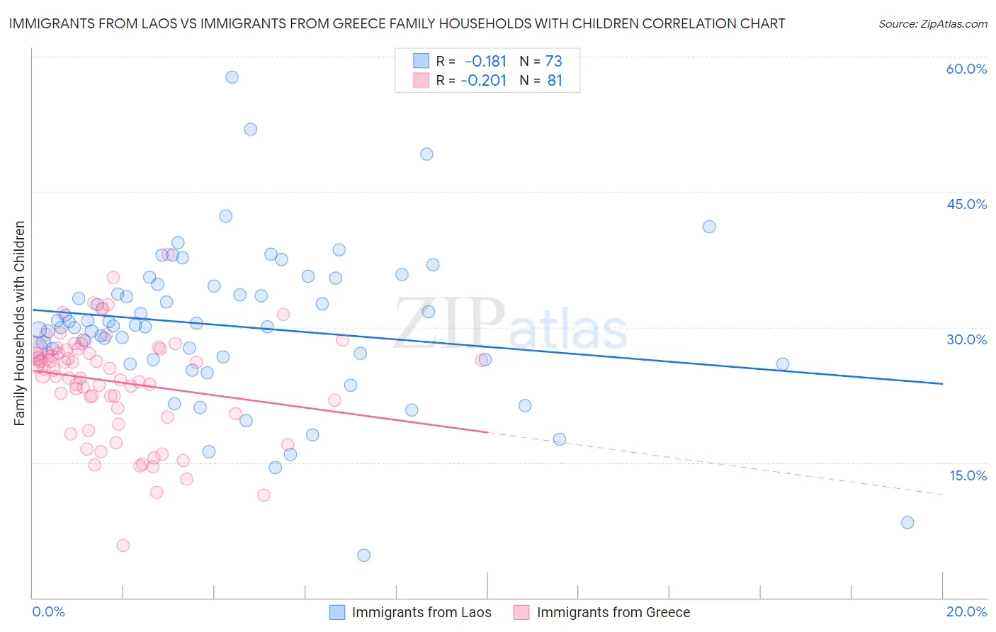 Immigrants from Laos vs Immigrants from Greece Family Households with Children