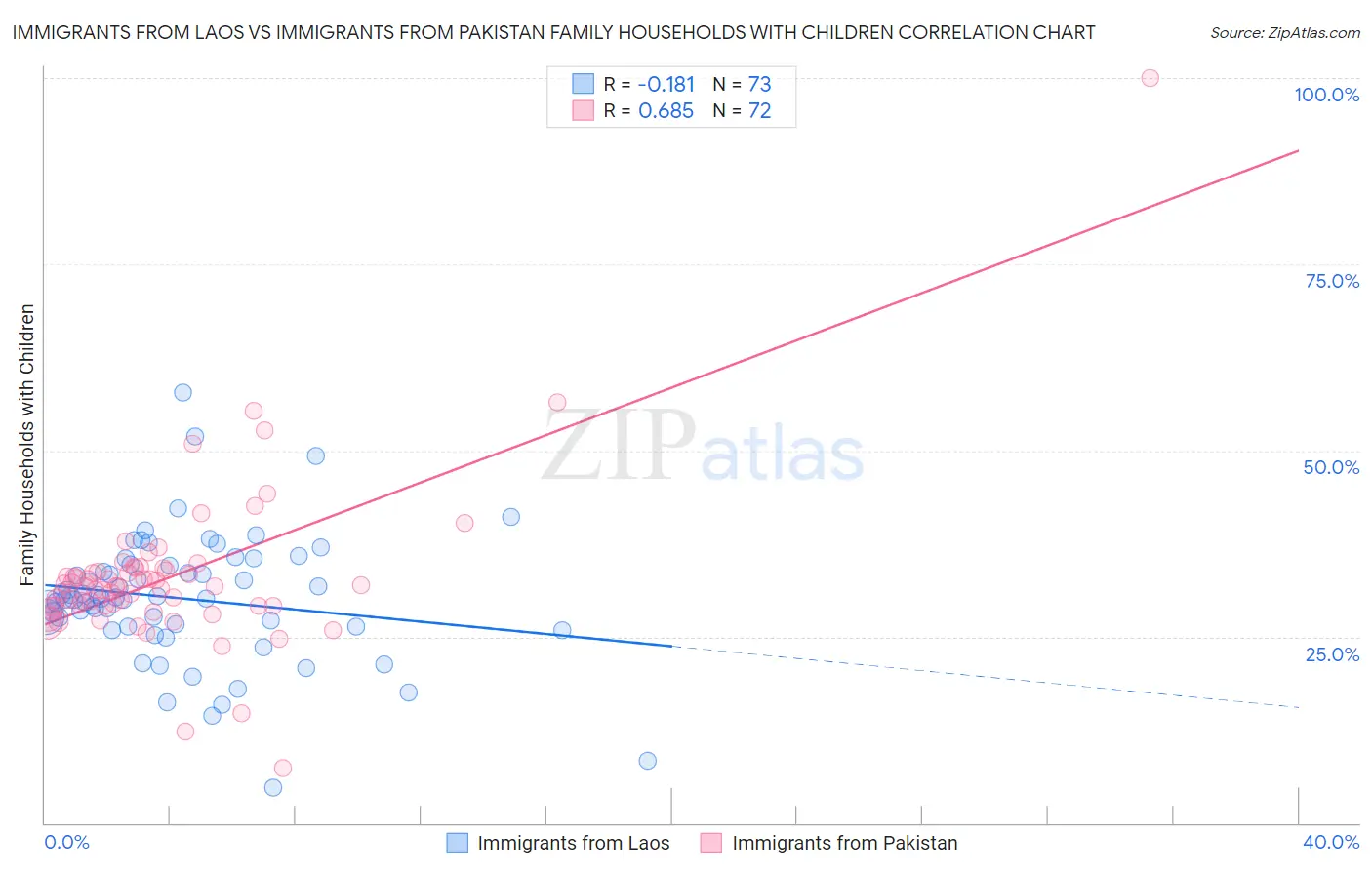 Immigrants from Laos vs Immigrants from Pakistan Family Households with Children