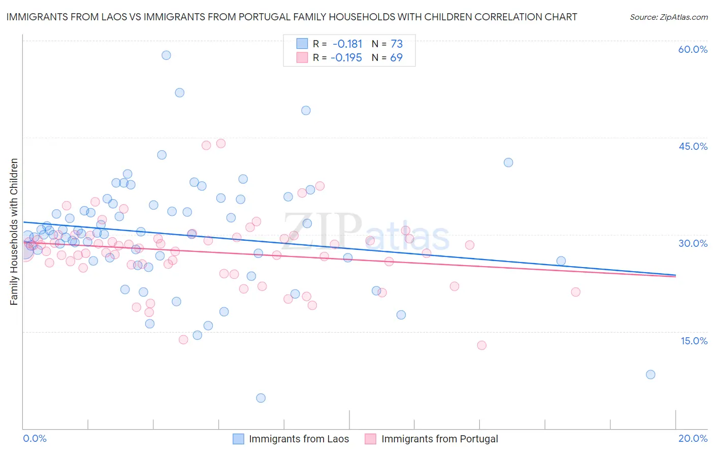 Immigrants from Laos vs Immigrants from Portugal Family Households with Children