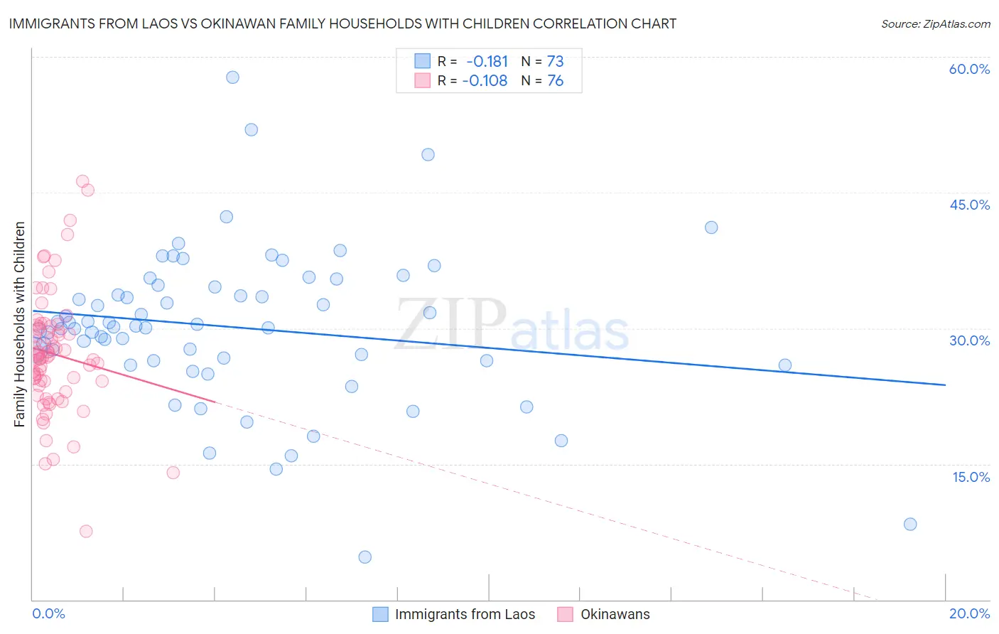 Immigrants from Laos vs Okinawan Family Households with Children