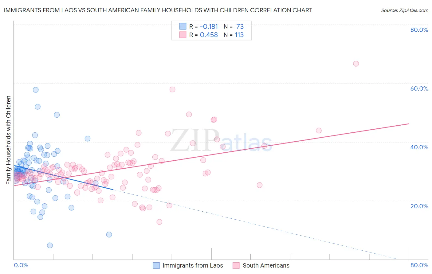 Immigrants from Laos vs South American Family Households with Children