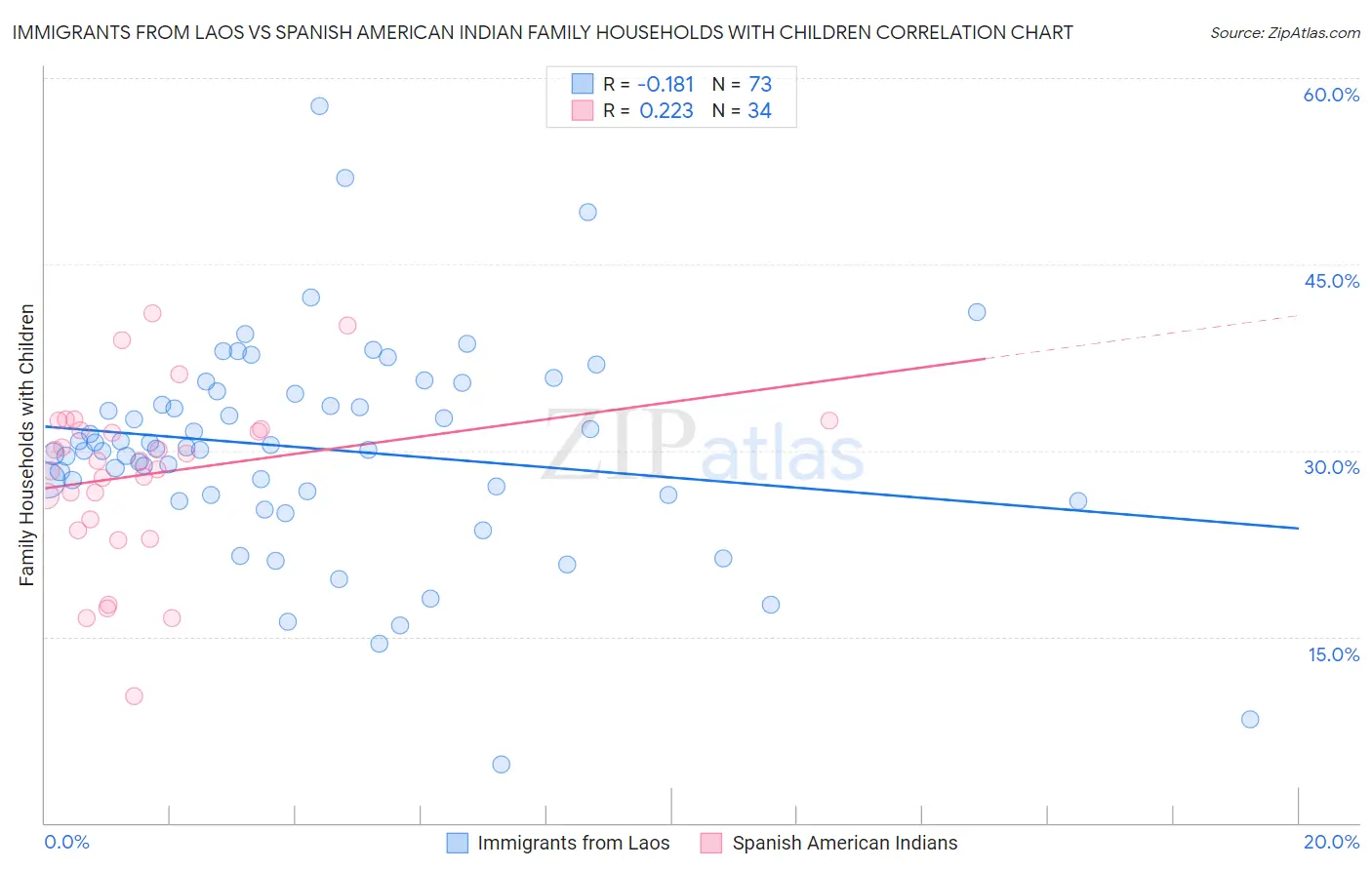 Immigrants from Laos vs Spanish American Indian Family Households with Children