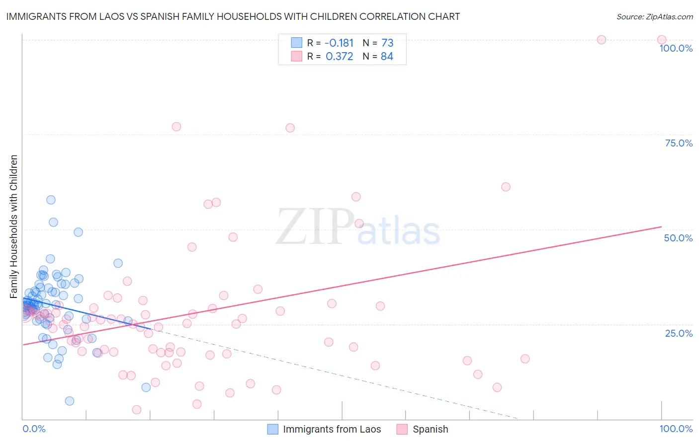 Immigrants from Laos vs Spanish Family Households with Children