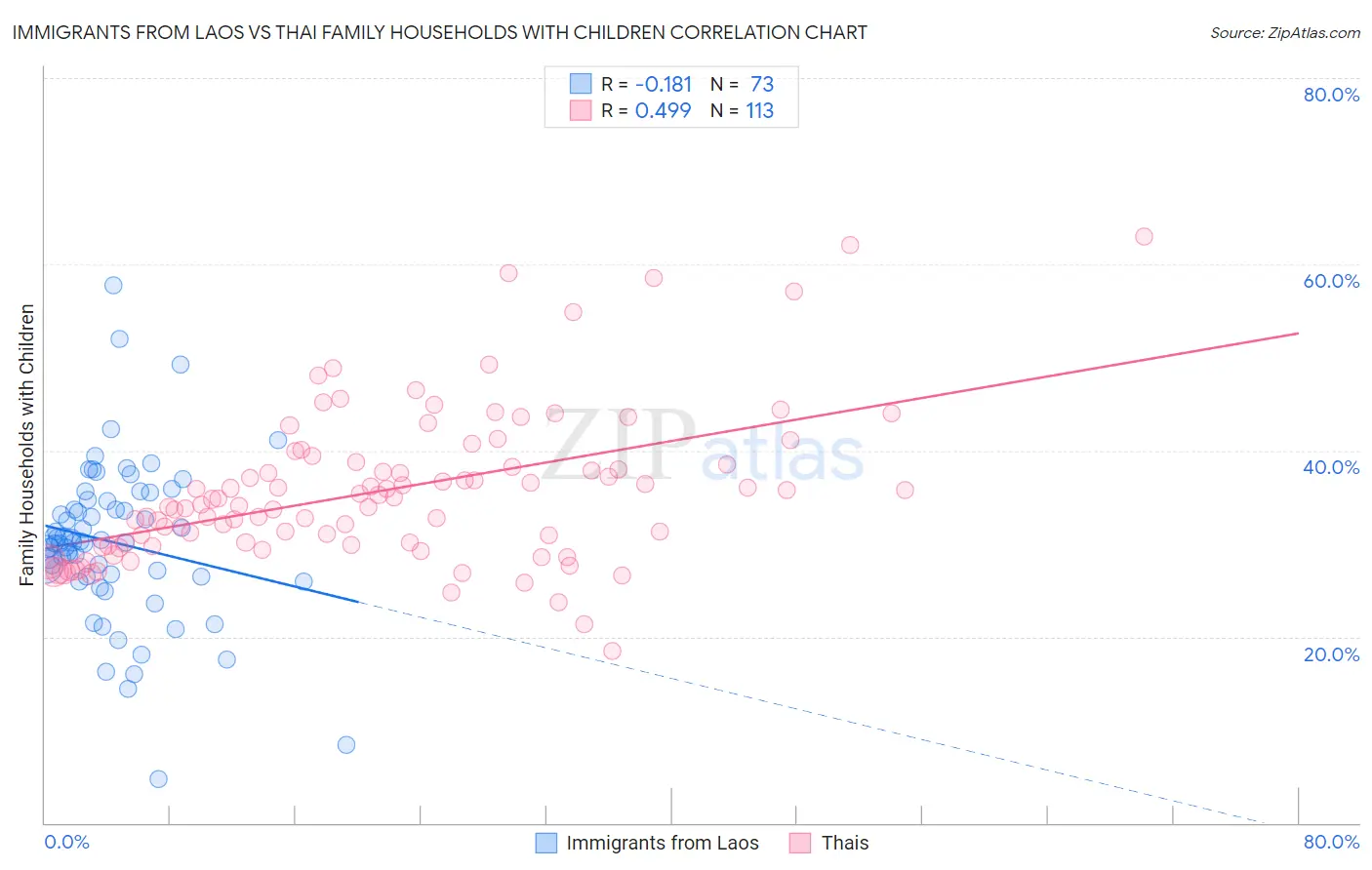 Immigrants from Laos vs Thai Family Households with Children