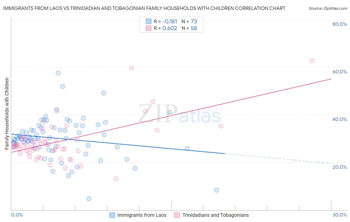 Immigrants from Laos vs Trinidadian and Tobagonian Family Households with Children