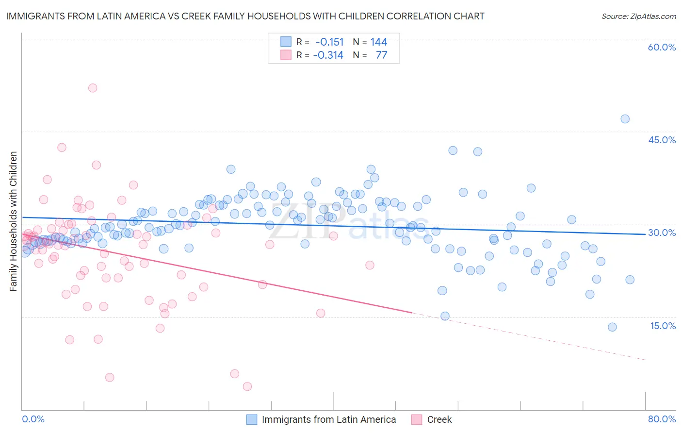 Immigrants from Latin America vs Creek Family Households with Children