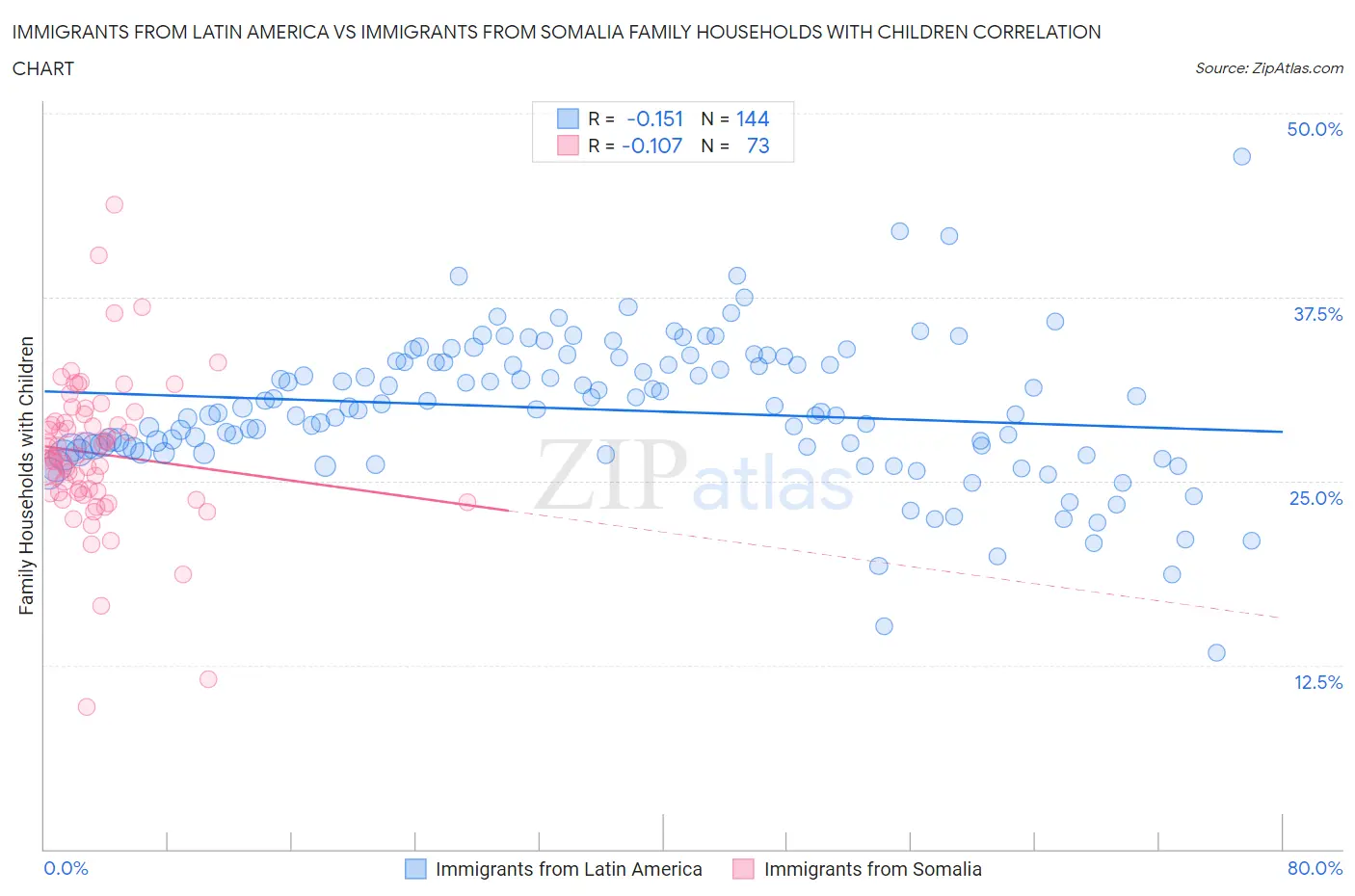 Immigrants from Latin America vs Immigrants from Somalia Family Households with Children