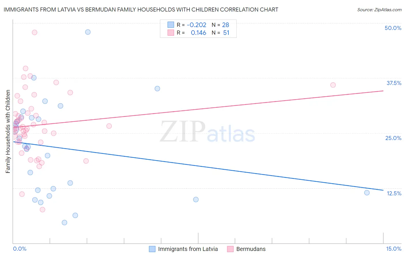 Immigrants from Latvia vs Bermudan Family Households with Children