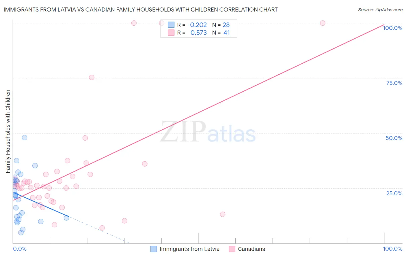 Immigrants from Latvia vs Canadian Family Households with Children