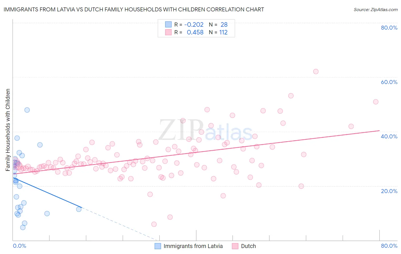 Immigrants from Latvia vs Dutch Family Households with Children