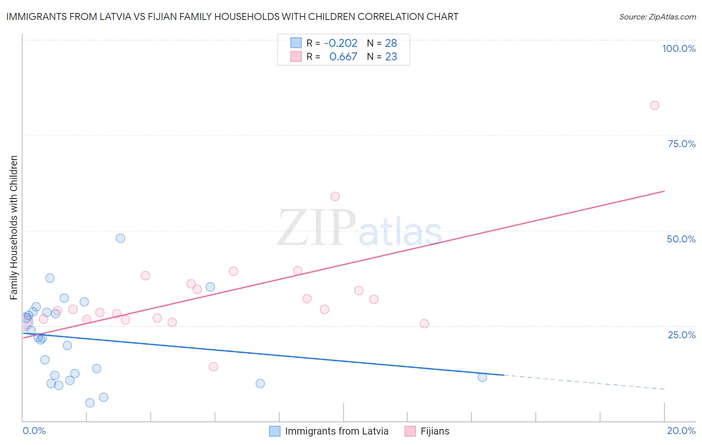 Immigrants from Latvia vs Fijian Family Households with Children