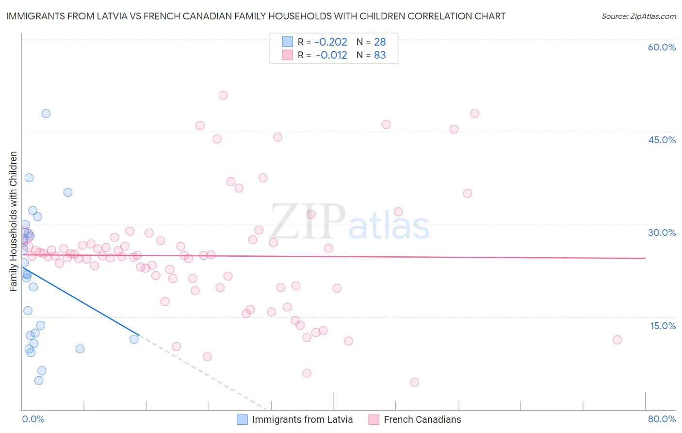 Immigrants from Latvia vs French Canadian Family Households with Children