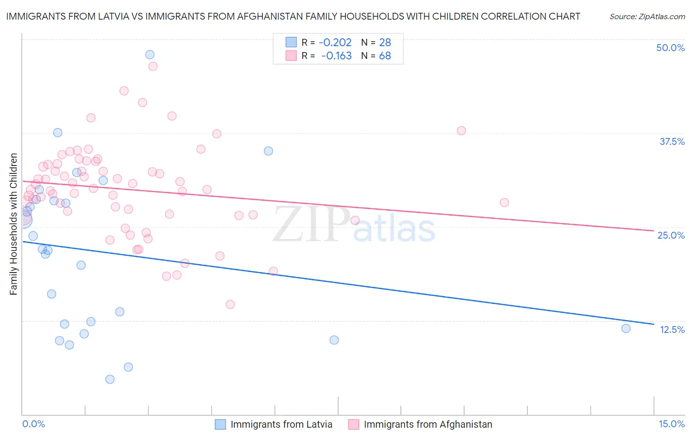 Immigrants from Latvia vs Immigrants from Afghanistan Family Households with Children