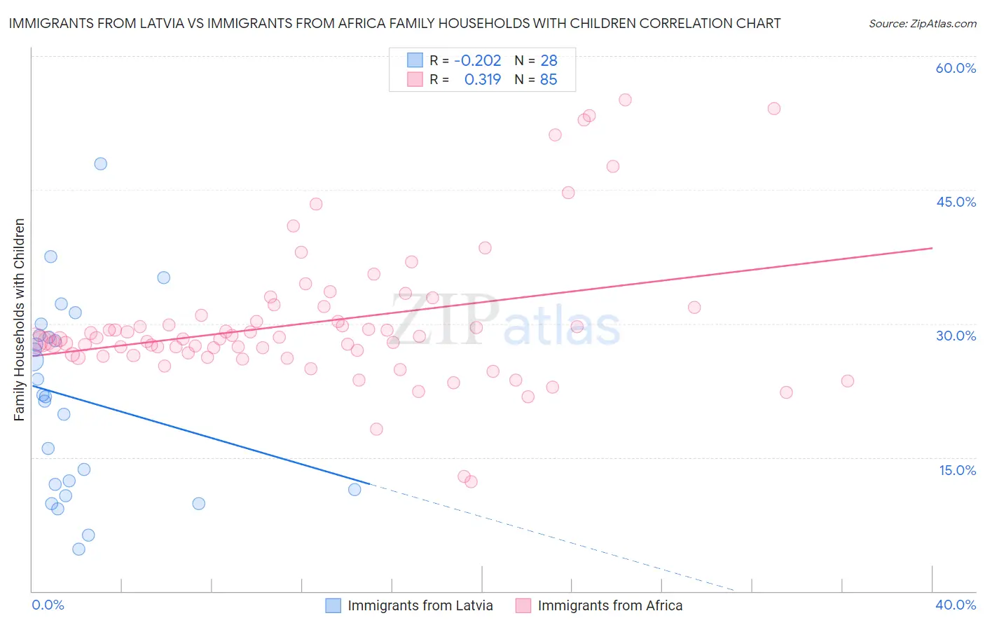 Immigrants from Latvia vs Immigrants from Africa Family Households with Children