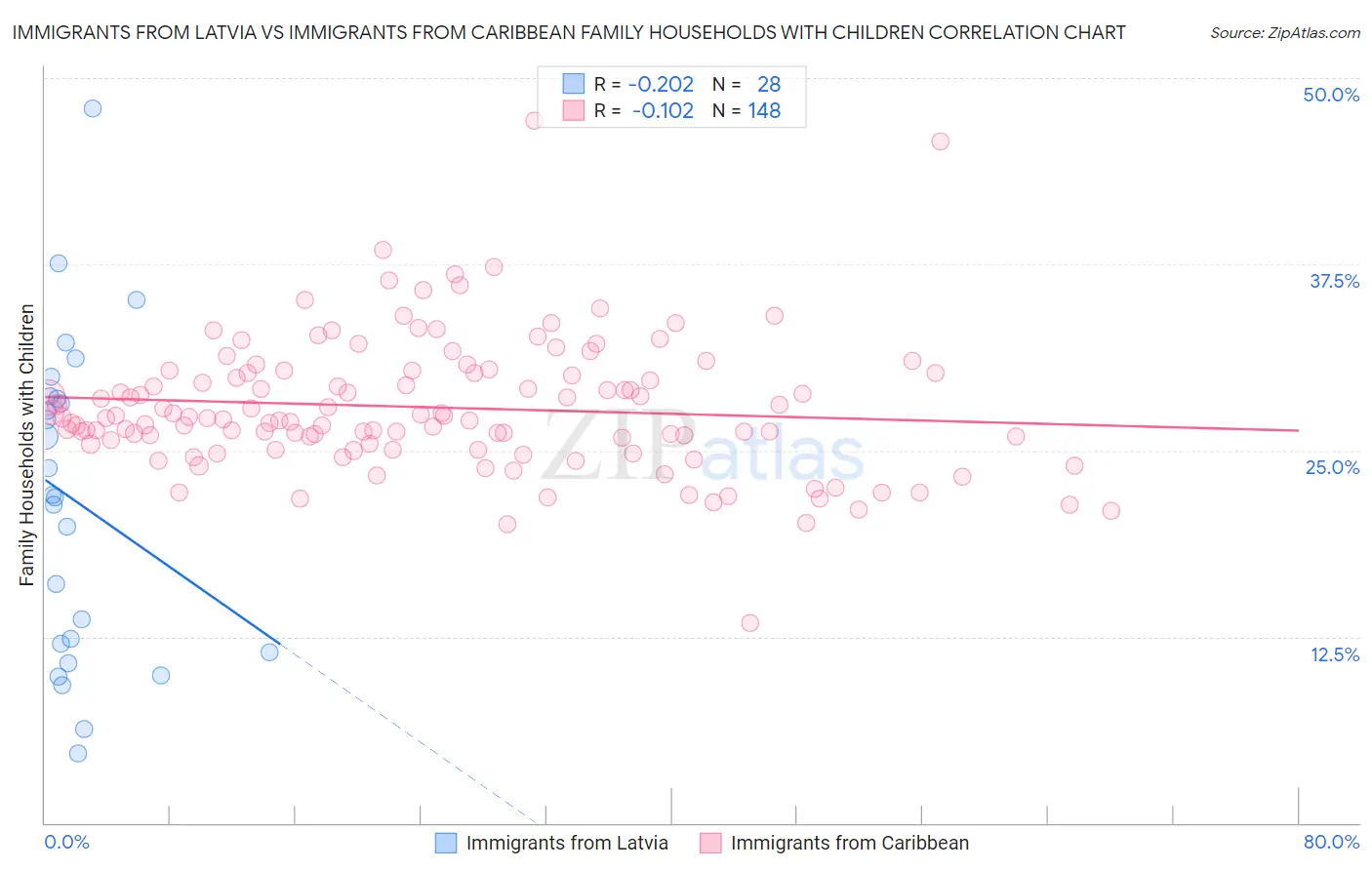 Immigrants from Latvia vs Immigrants from Caribbean Family Households with Children