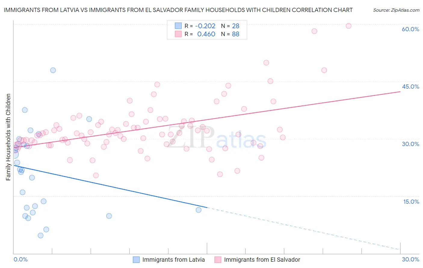 Immigrants from Latvia vs Immigrants from El Salvador Family Households with Children