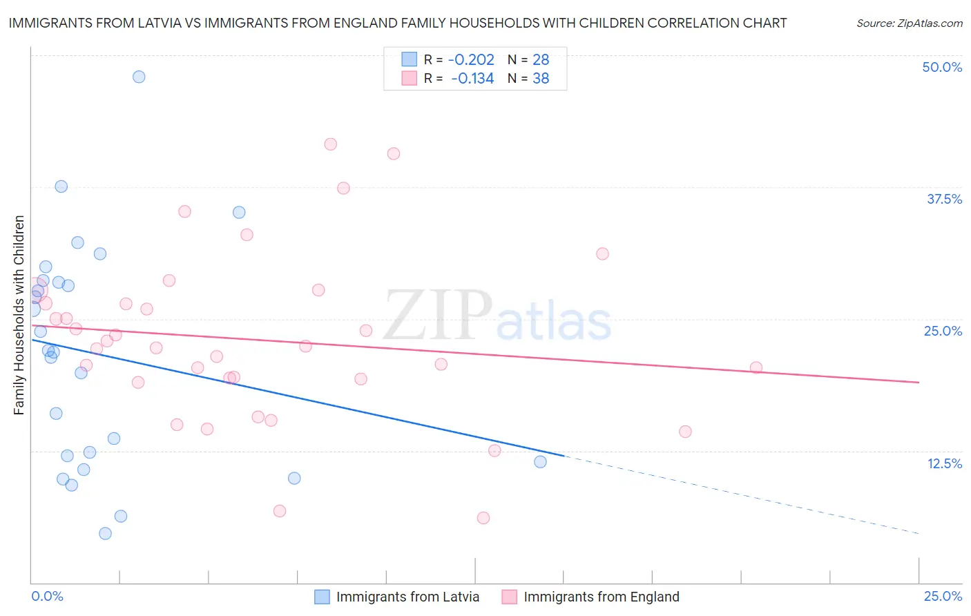 Immigrants from Latvia vs Immigrants from England Family Households with Children