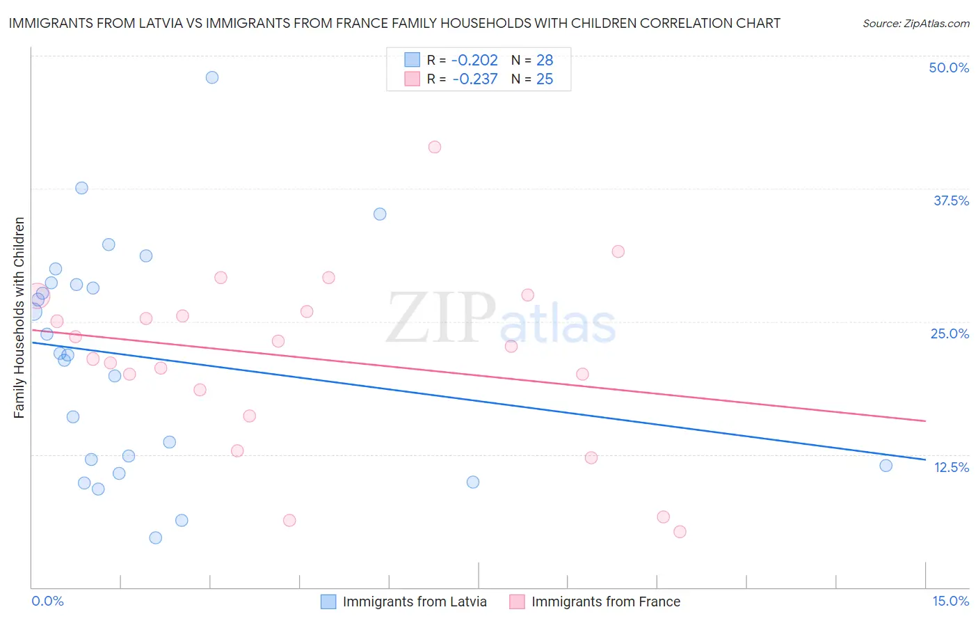 Immigrants from Latvia vs Immigrants from France Family Households with Children