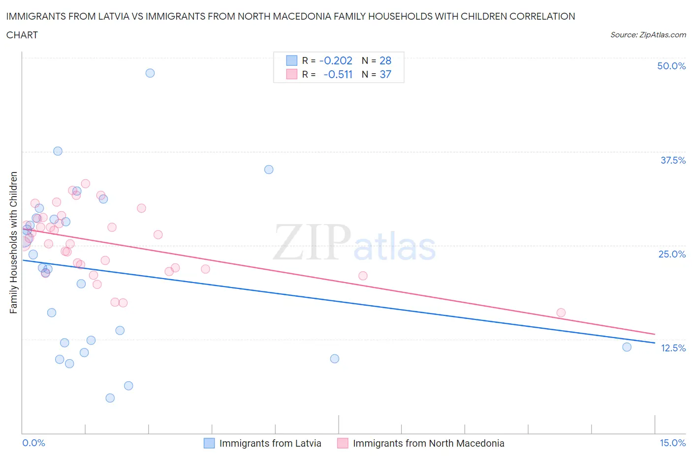 Immigrants from Latvia vs Immigrants from North Macedonia Family Households with Children