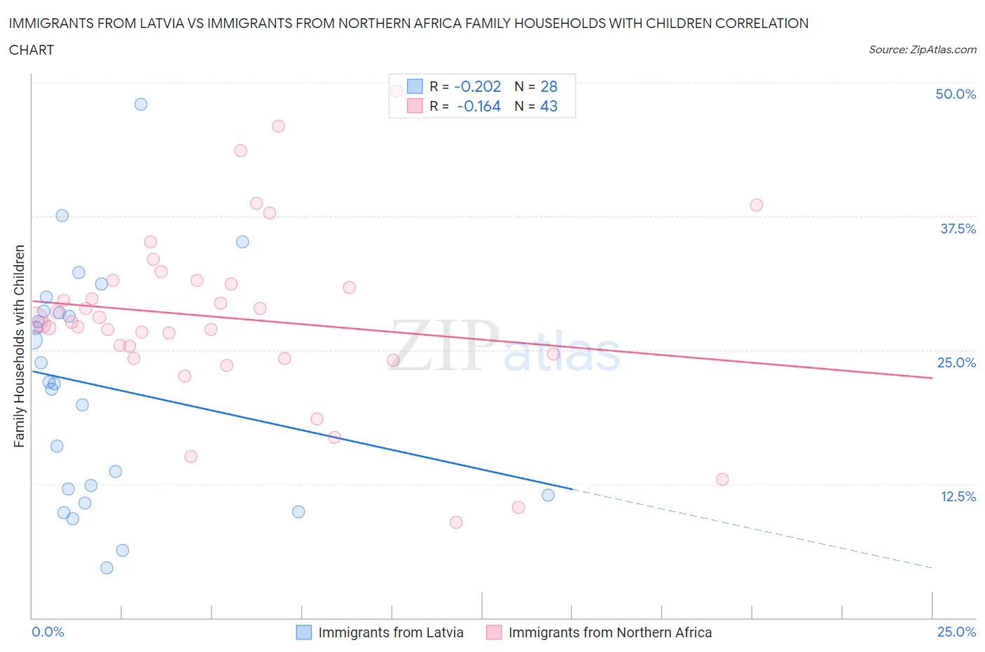 Immigrants from Latvia vs Immigrants from Northern Africa Family Households with Children