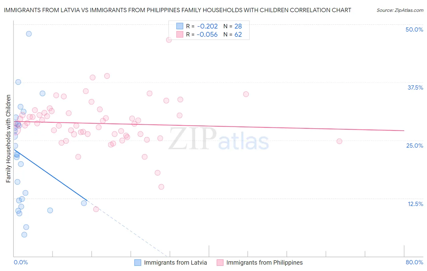 Immigrants from Latvia vs Immigrants from Philippines Family Households with Children