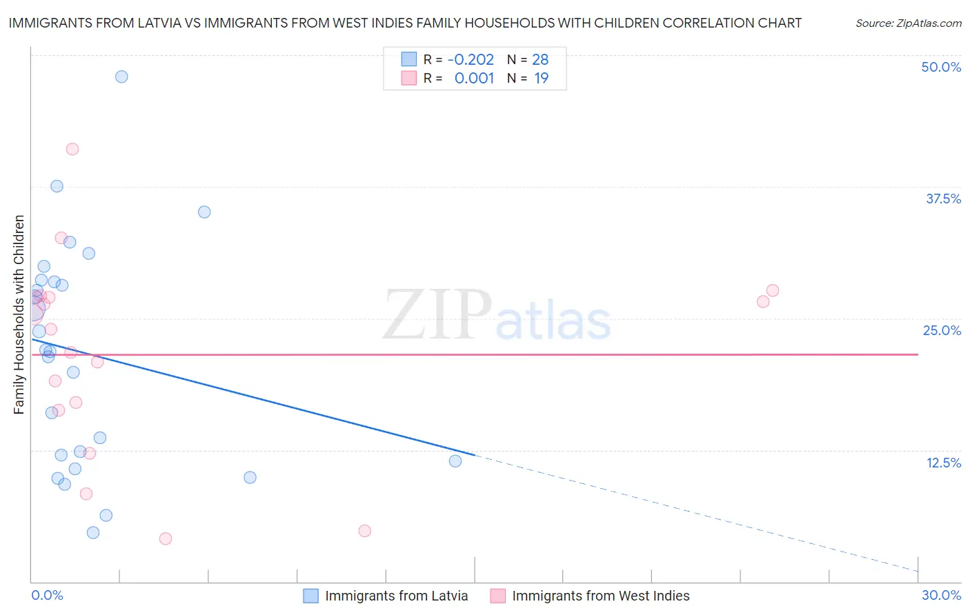 Immigrants from Latvia vs Immigrants from West Indies Family Households with Children