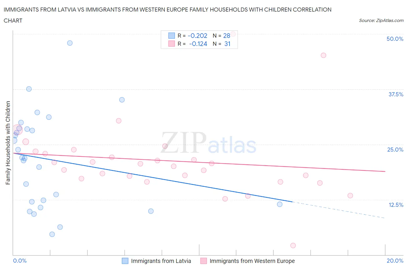 Immigrants from Latvia vs Immigrants from Western Europe Family Households with Children