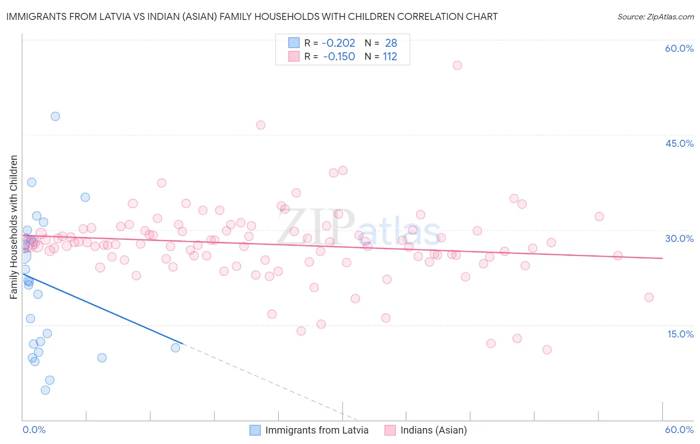 Immigrants from Latvia vs Indian (Asian) Family Households with Children