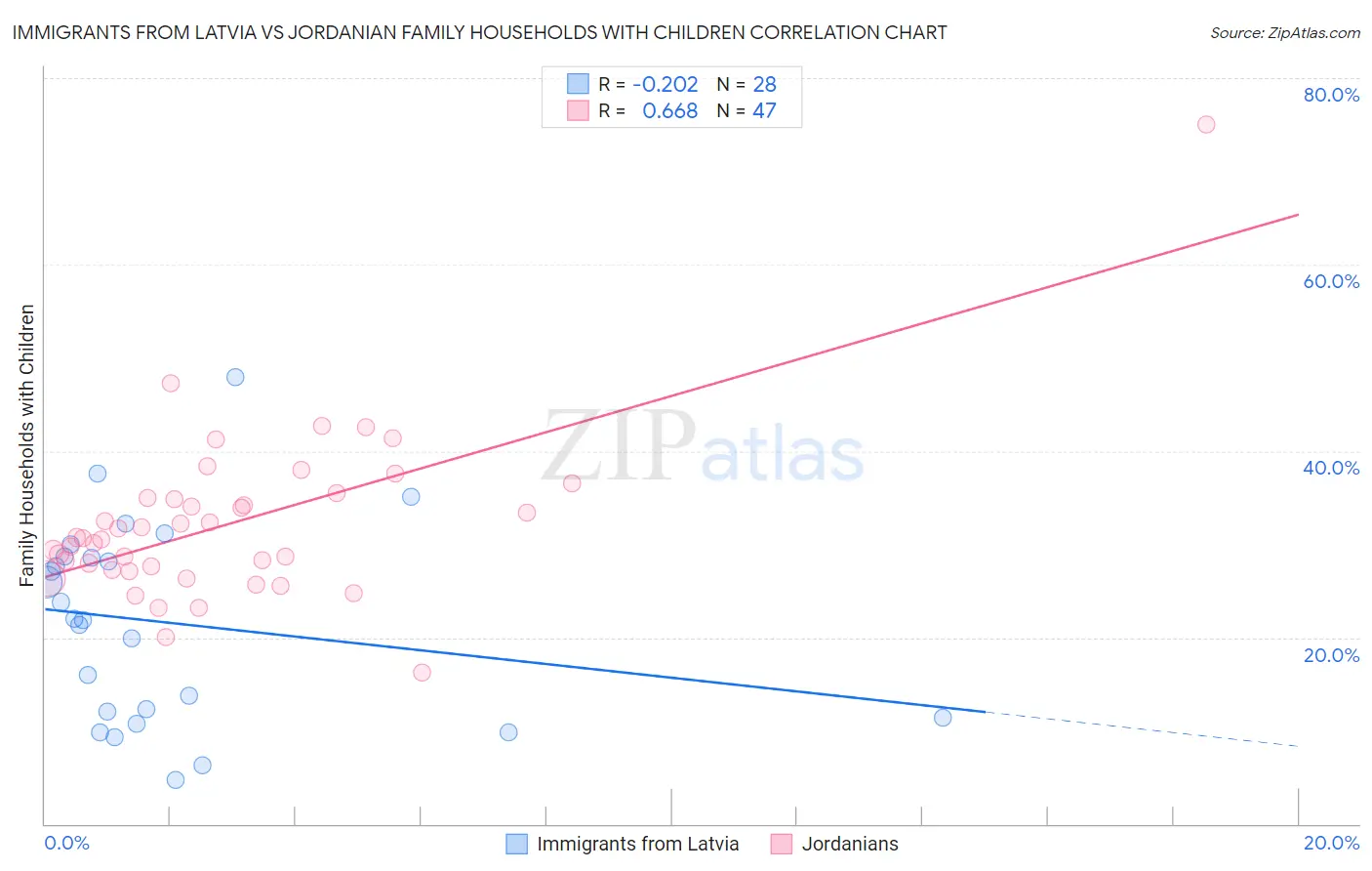 Immigrants from Latvia vs Jordanian Family Households with Children