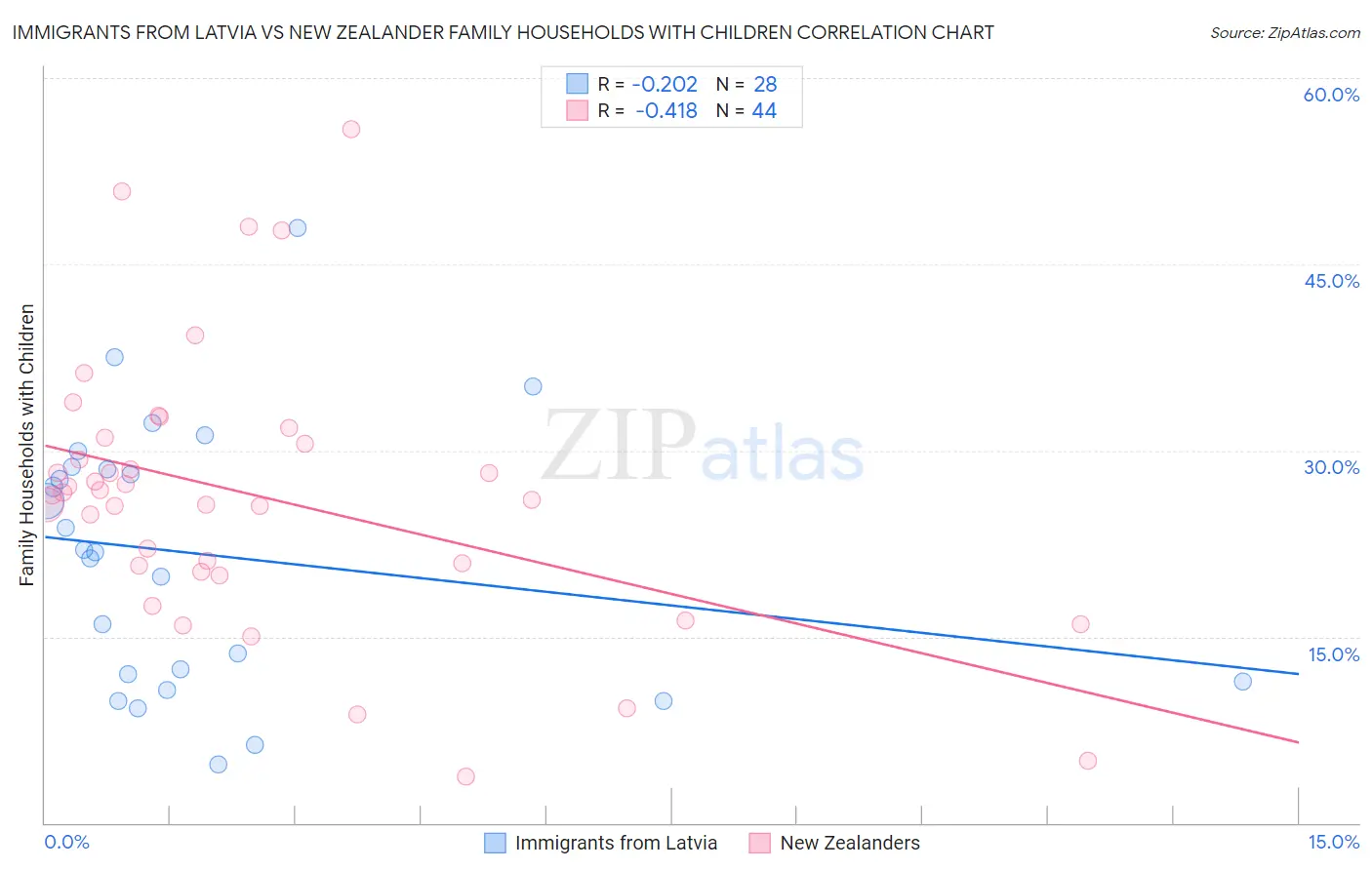 Immigrants from Latvia vs New Zealander Family Households with Children