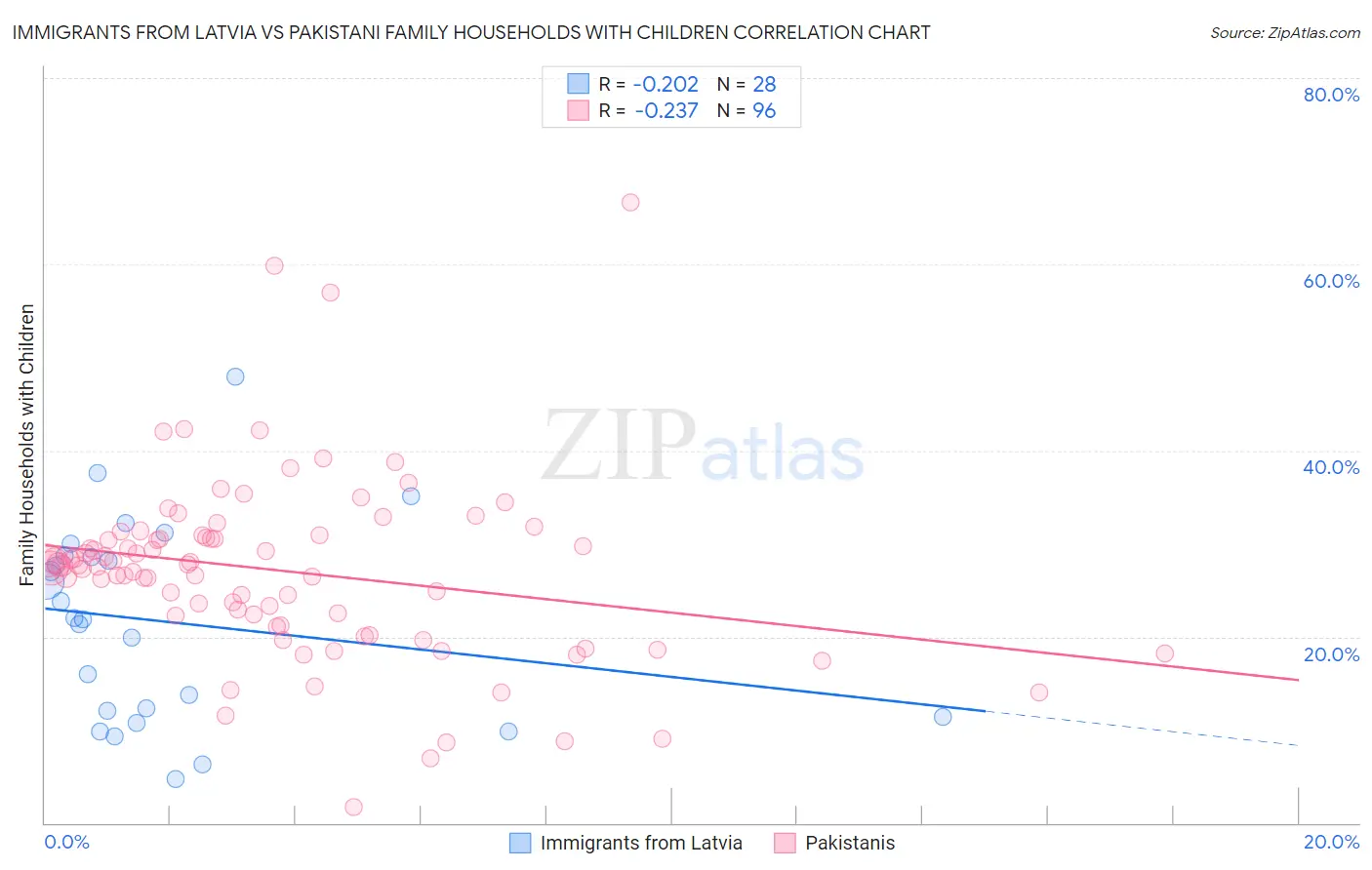 Immigrants from Latvia vs Pakistani Family Households with Children