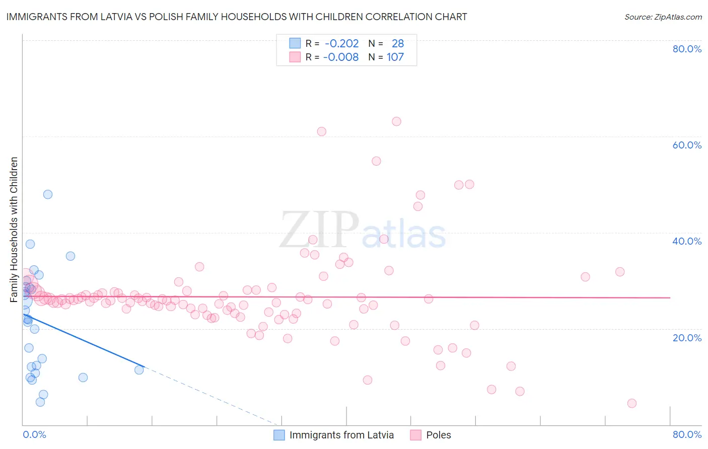 Immigrants from Latvia vs Polish Family Households with Children