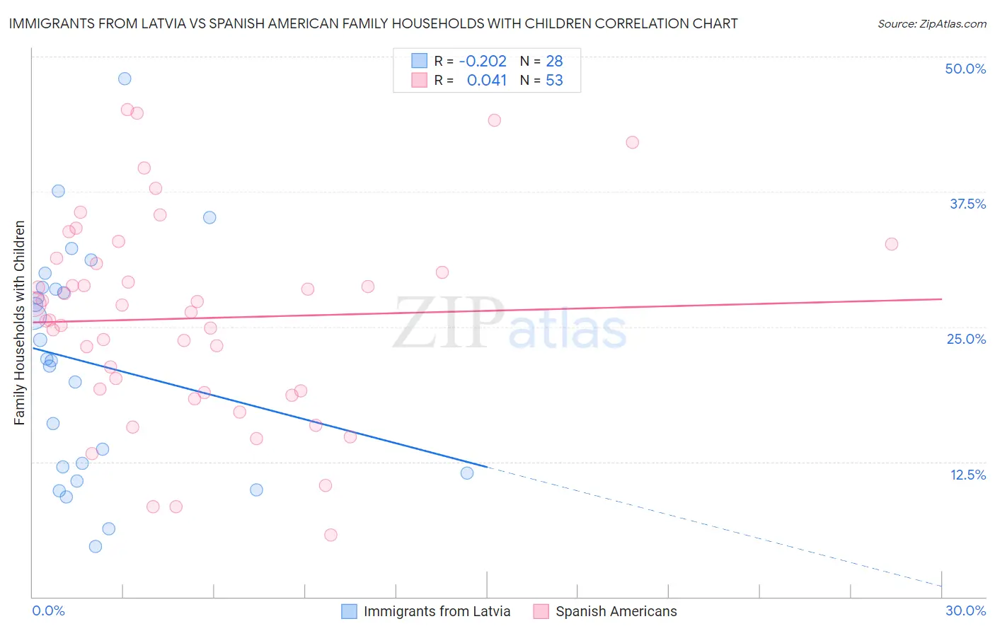 Immigrants from Latvia vs Spanish American Family Households with Children