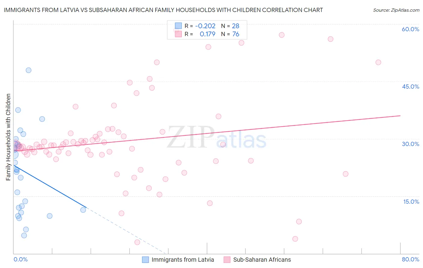 Immigrants from Latvia vs Subsaharan African Family Households with Children