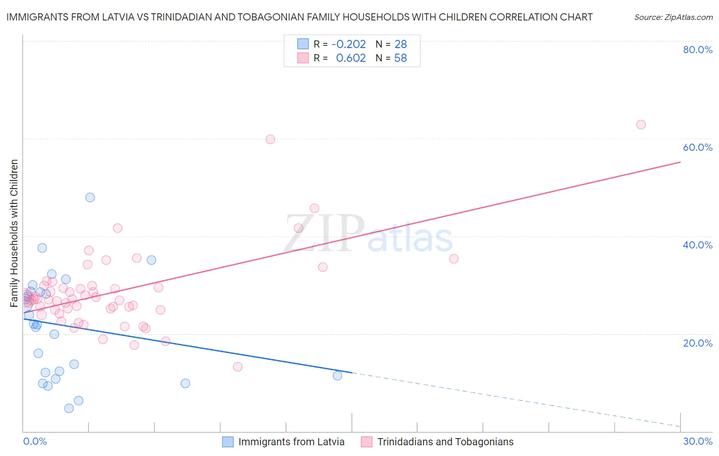 Immigrants from Latvia vs Trinidadian and Tobagonian Family Households with Children