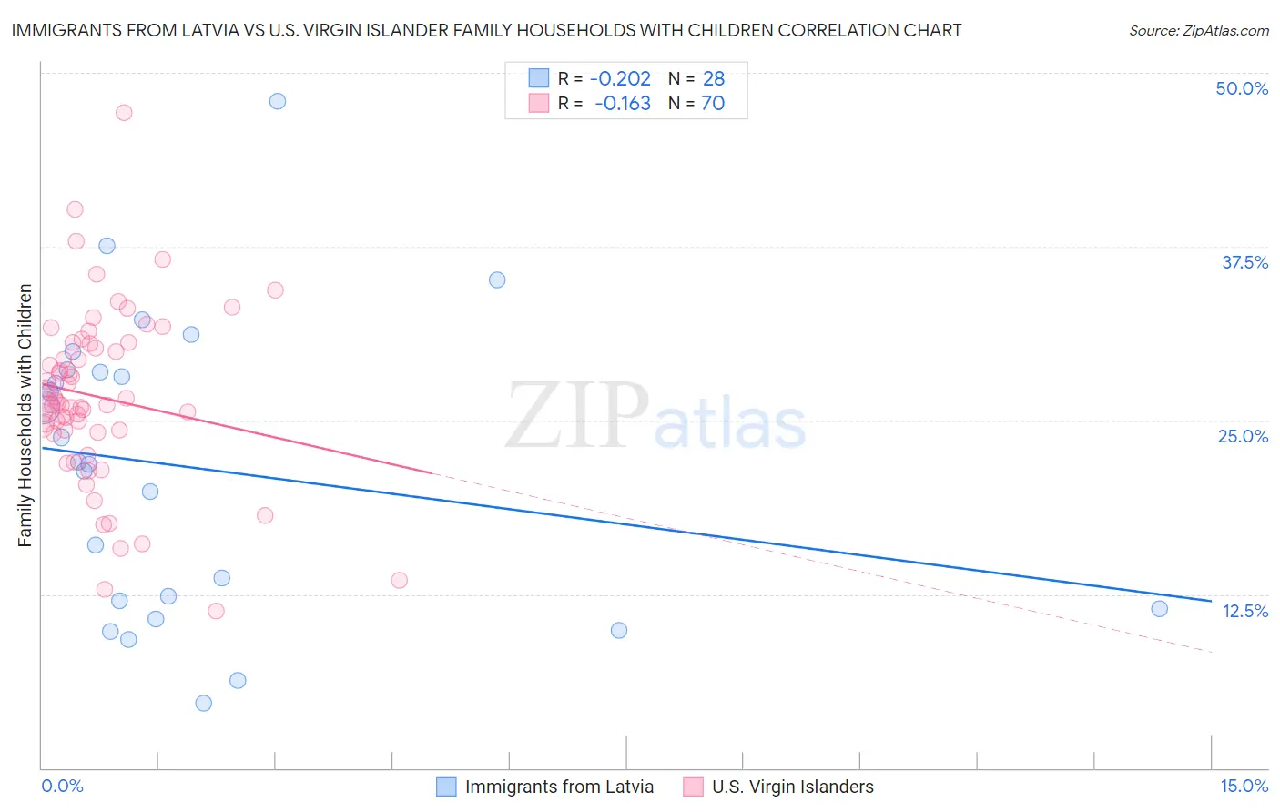 Immigrants from Latvia vs U.S. Virgin Islander Family Households with Children