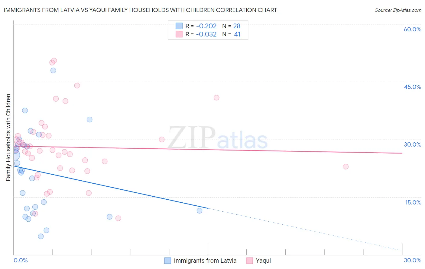 Immigrants from Latvia vs Yaqui Family Households with Children