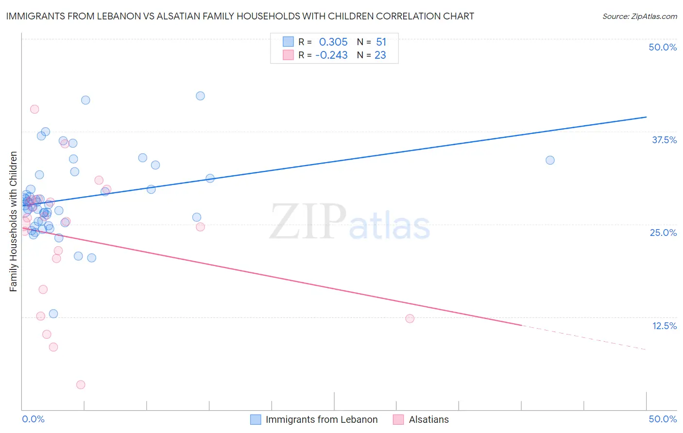 Immigrants from Lebanon vs Alsatian Family Households with Children