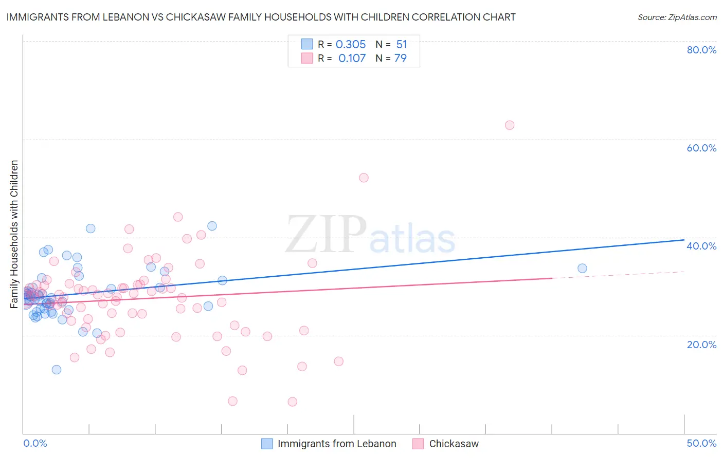 Immigrants from Lebanon vs Chickasaw Family Households with Children