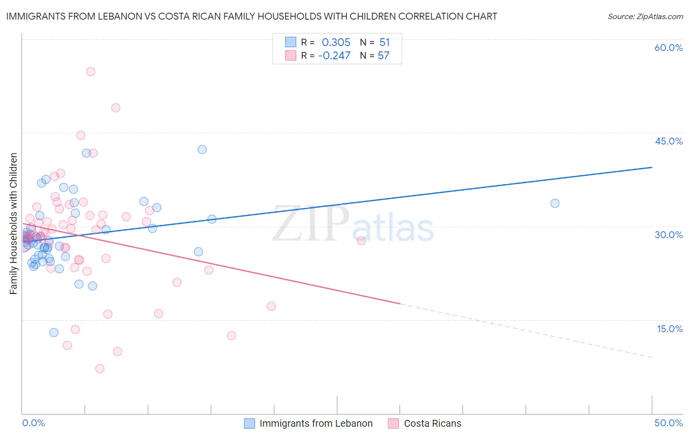 Immigrants from Lebanon vs Costa Rican Family Households with Children