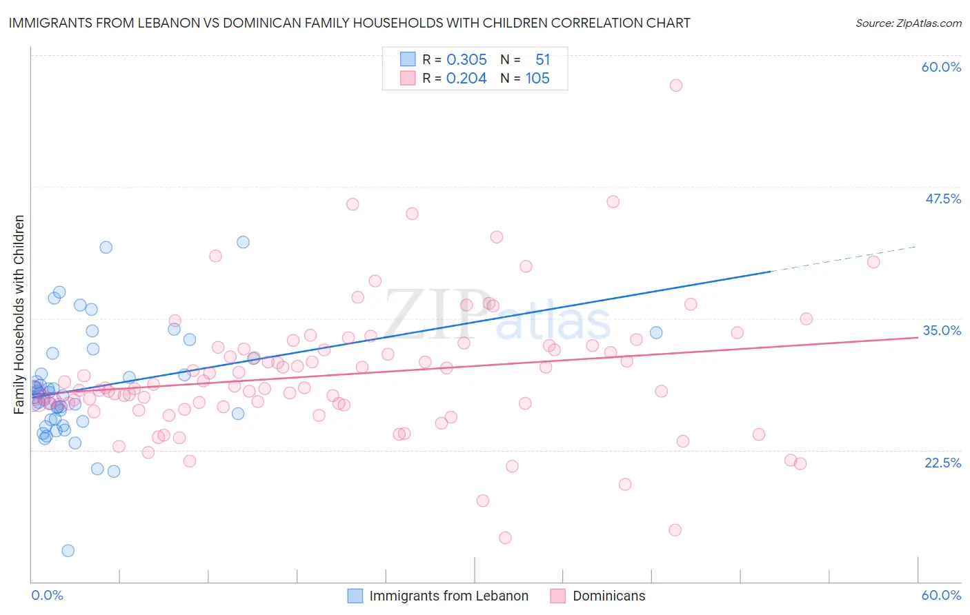 Immigrants from Lebanon vs Dominican Family Households with Children