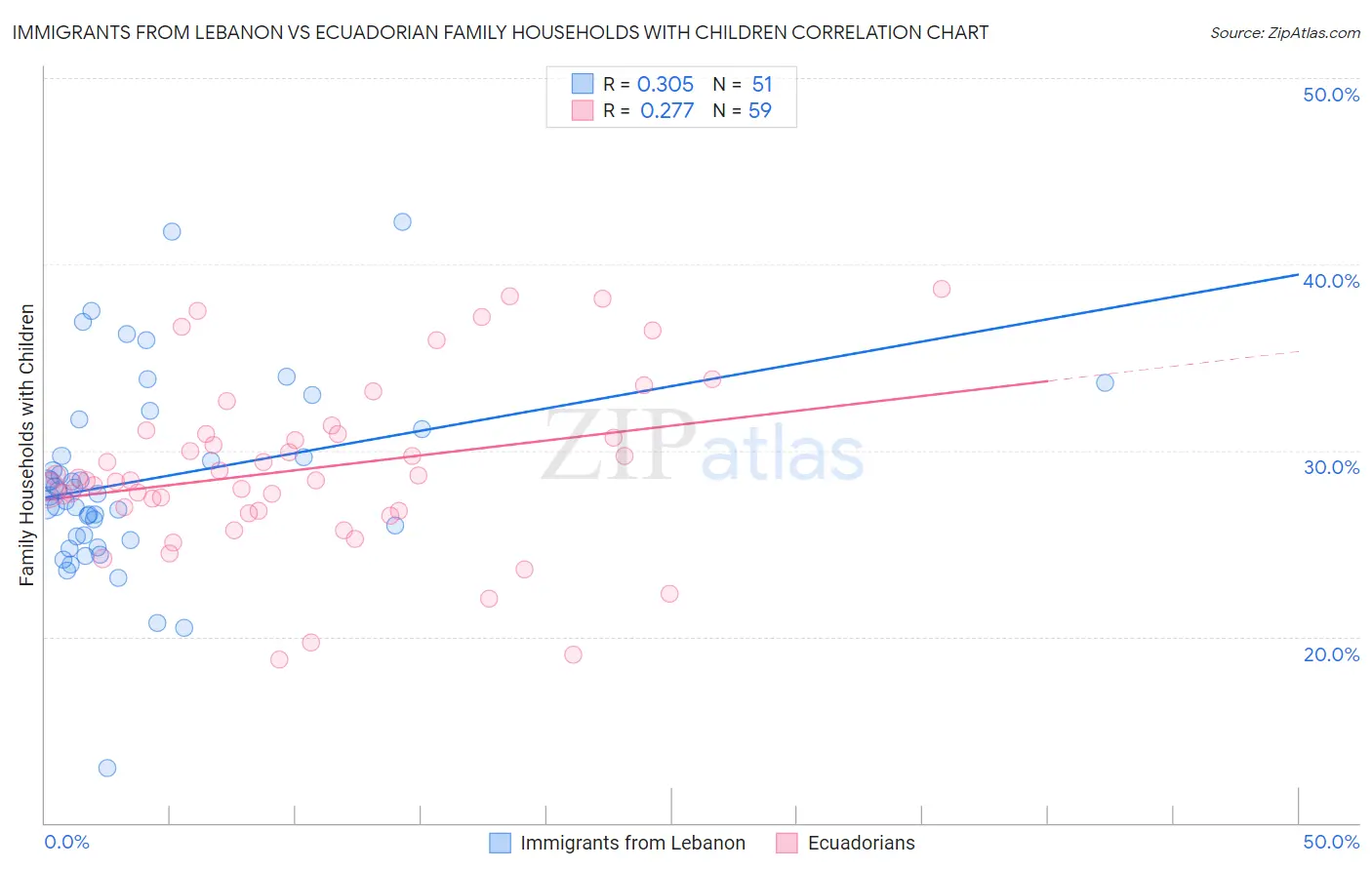 Immigrants from Lebanon vs Ecuadorian Family Households with Children