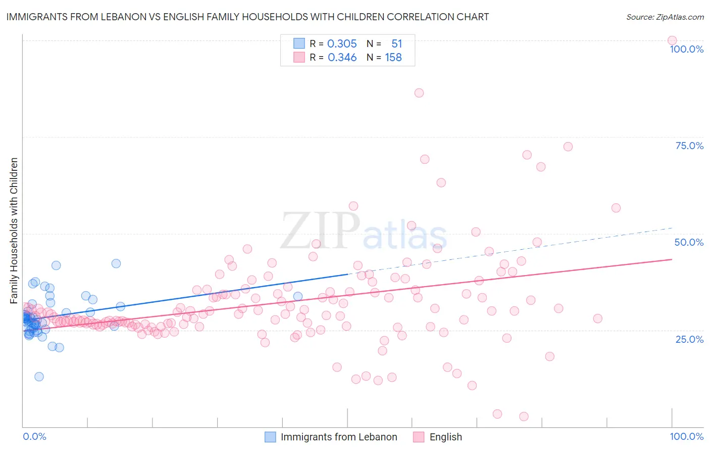 Immigrants from Lebanon vs English Family Households with Children