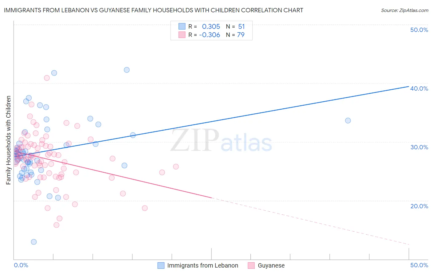 Immigrants from Lebanon vs Guyanese Family Households with Children