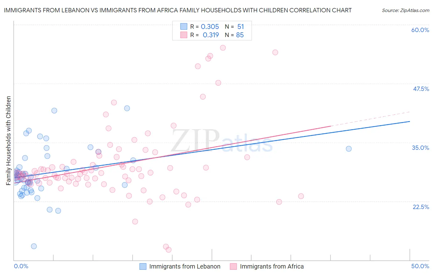 Immigrants from Lebanon vs Immigrants from Africa Family Households with Children