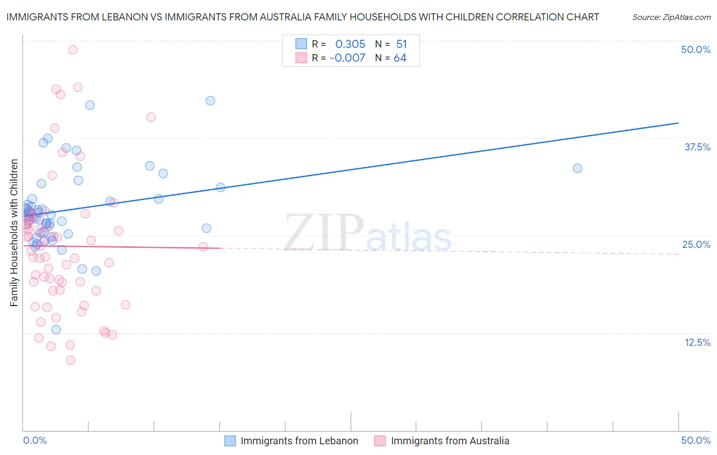 Immigrants from Lebanon vs Immigrants from Australia Family Households with Children