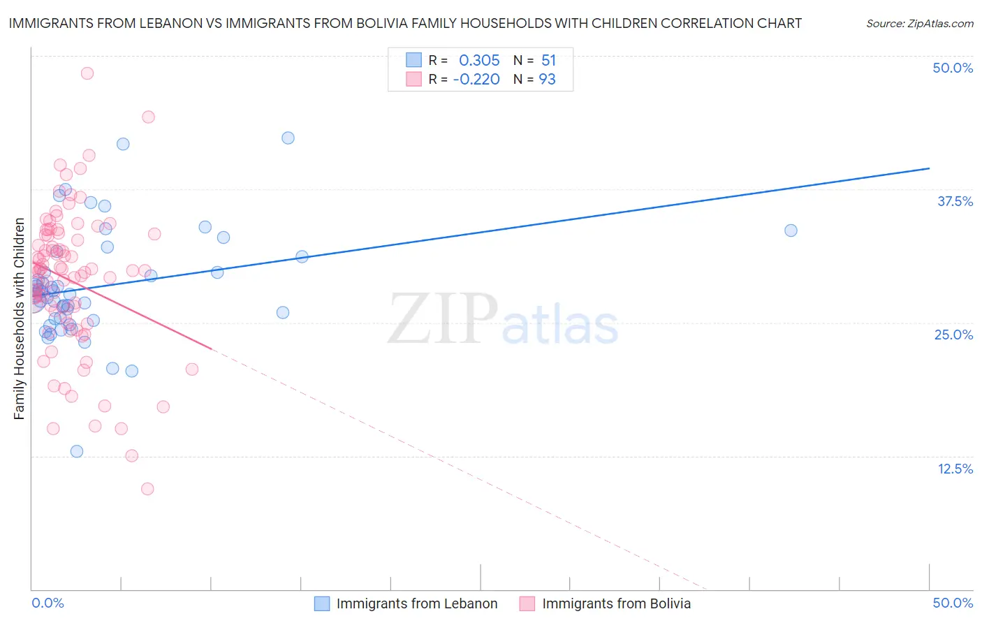 Immigrants from Lebanon vs Immigrants from Bolivia Family Households with Children