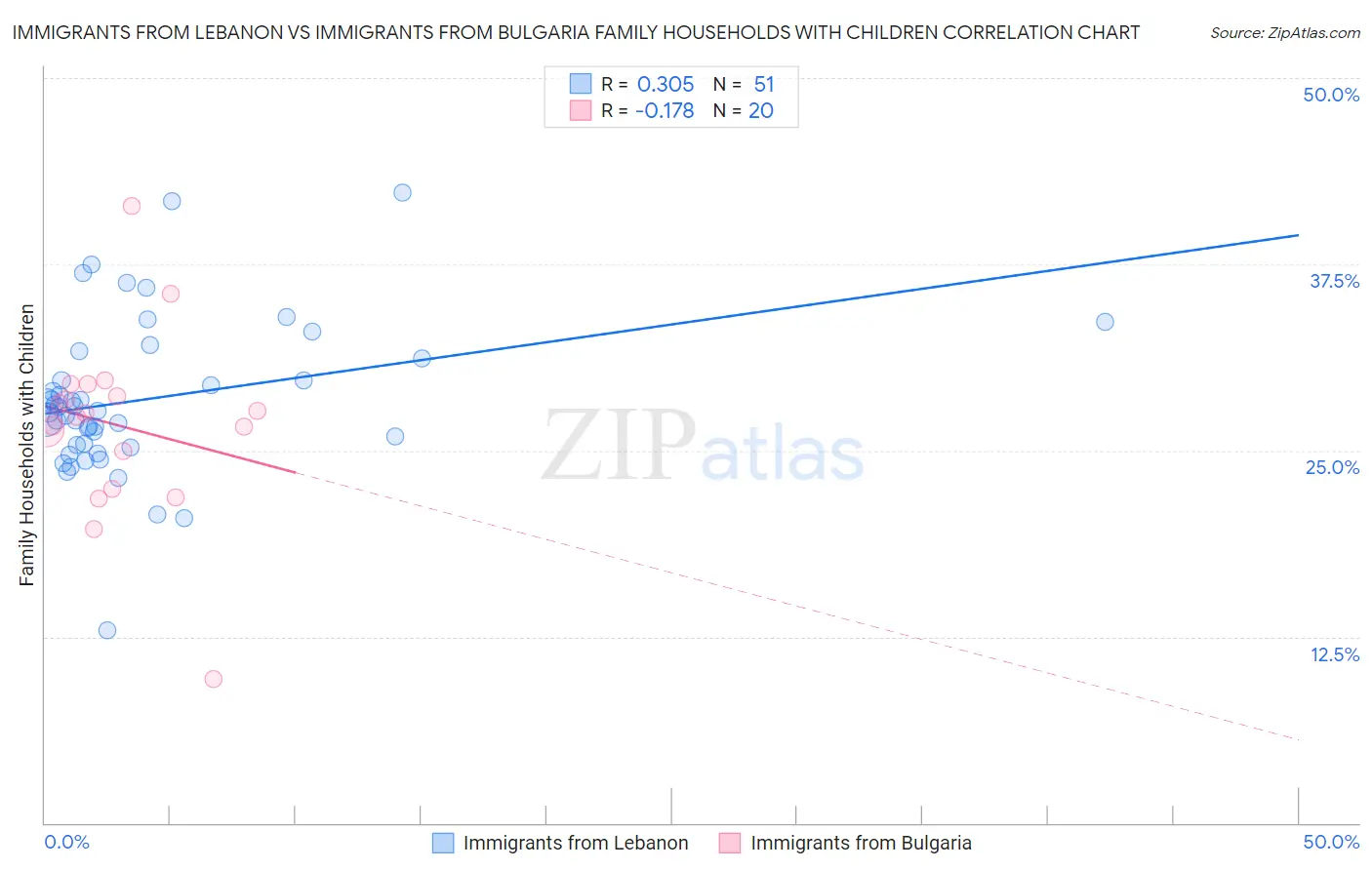 Immigrants from Lebanon vs Immigrants from Bulgaria Family Households with Children