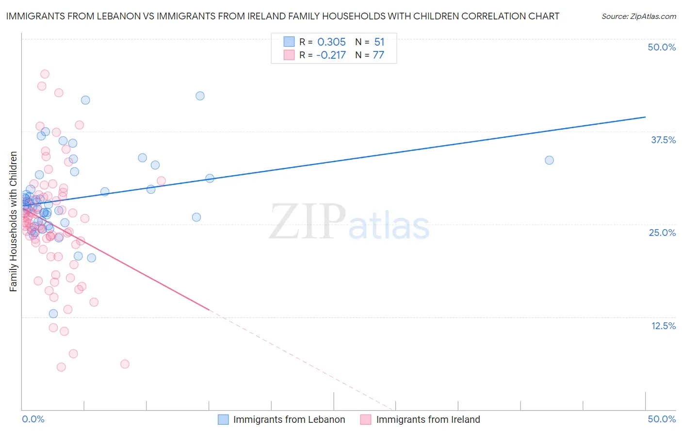 Immigrants from Lebanon vs Immigrants from Ireland Family Households with Children