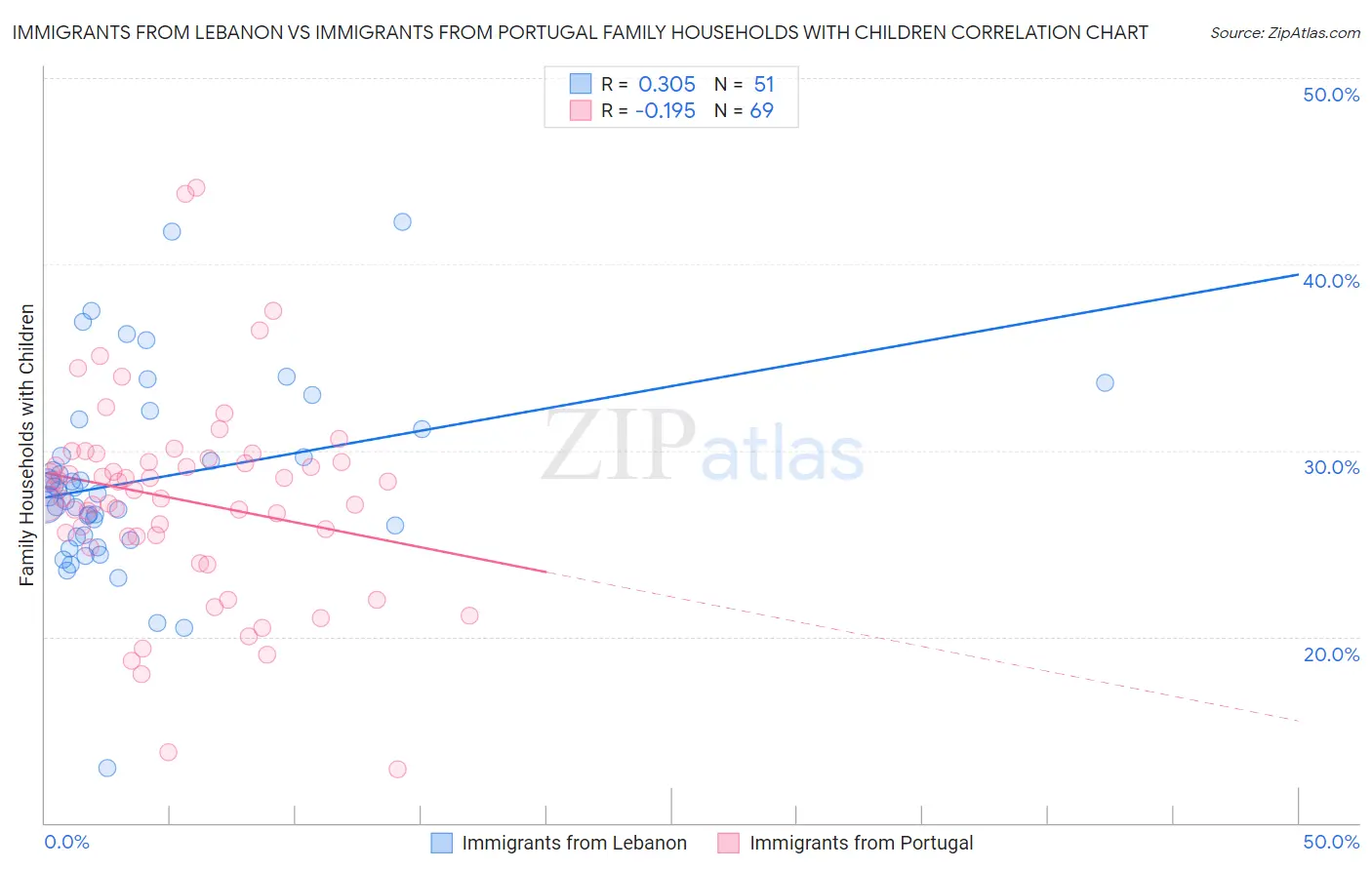 Immigrants from Lebanon vs Immigrants from Portugal Family Households with Children